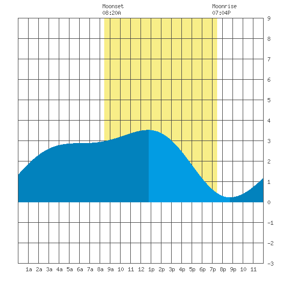 Boot Bay tide chart for Monday, March 2, 2026
