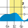 Boot Bay tide chart for Monday, March 2, 2026