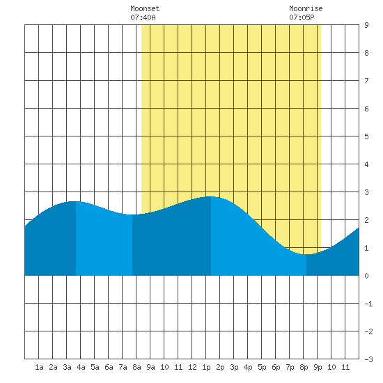 Boot Bay tide chart for Monday, March 30, 2026