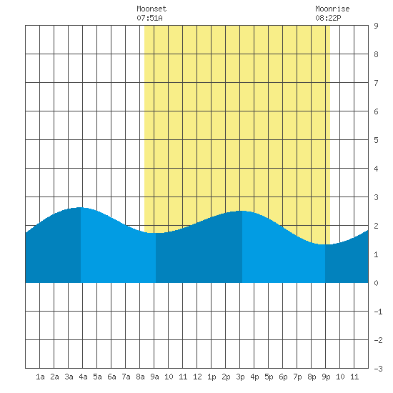 Boot Bay tide chart for Tuesday, March 31, 2026