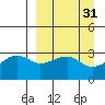 Boot Bay tide chart for Tuesday, March 31, 2026