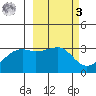 Boot Bay tide chart for Tuesday, March 3, 2026