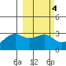 Boot Bay tide chart for Wednesday, March 4, 2026