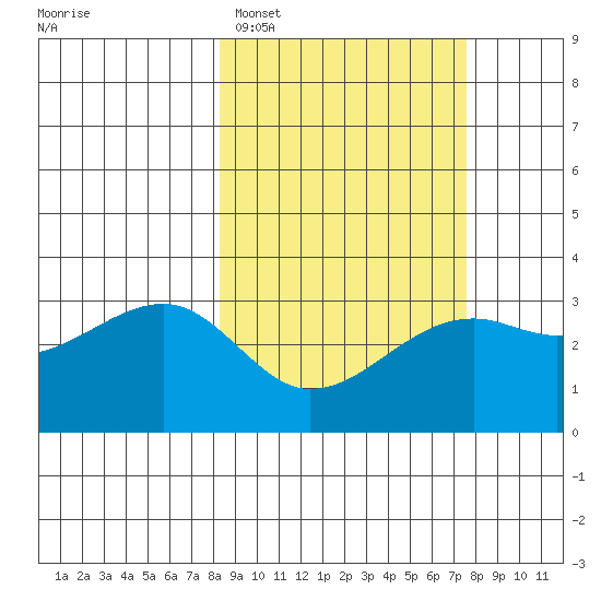 Boot Bay tide chart for Friday, March 6, 2026