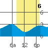 Boot Bay tide chart for Friday, March 6, 2026