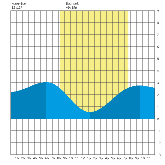 Boot Bay tide chart for Saturday, March 7, 2026