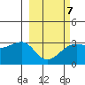 Boot Bay tide chart for Saturday, March 7, 2026