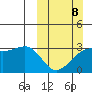 Boot Bay tide chart for Sunday, March 8, 2026