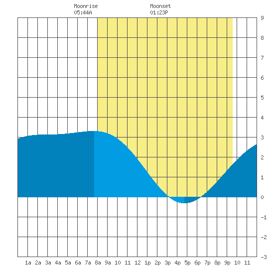 Boot Bay tide chart for Friday, April 10, 2026