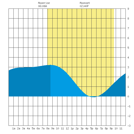 Boot Bay tide chart for Saturday, April 11, 2026