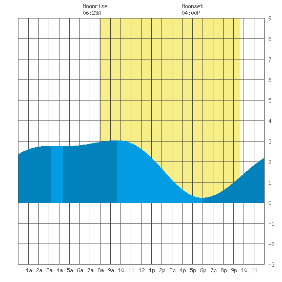 Boot Bay tide chart for Sunday, April 12, 2026