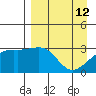 Boot Bay tide chart for Sunday, April 12, 2026