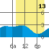 Boot Bay tide chart for Monday, April 13, 2026
