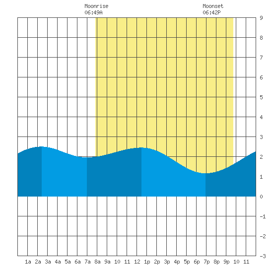 Boot Bay tide chart for Tuesday, April 14, 2026