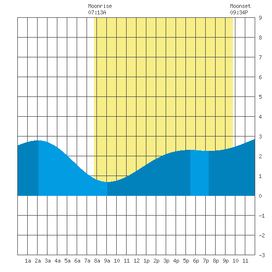 Boot Bay tide chart for Thursday, April 16, 2026
