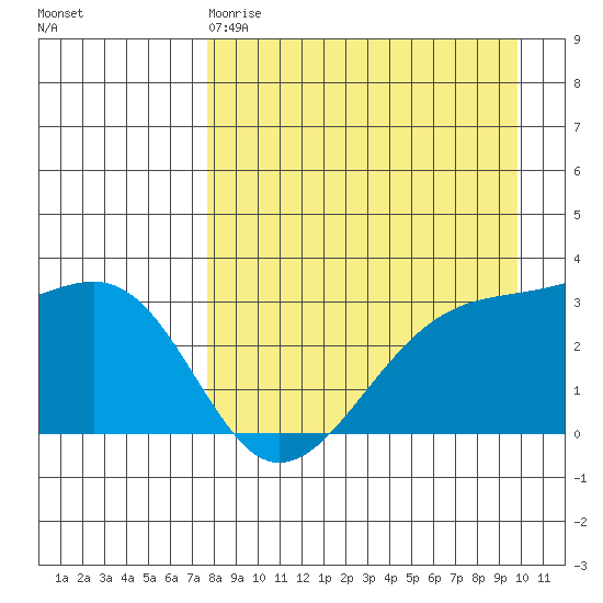 Boot Bay tide chart for Saturday, April 18, 2026