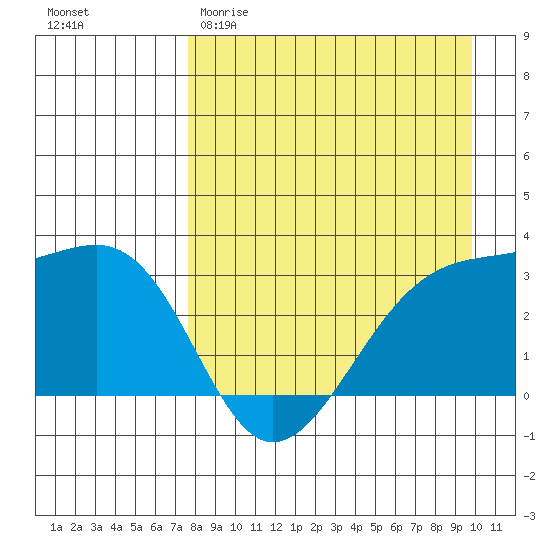 Boot Bay tide chart for Sunday, April 19, 2026