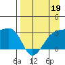 Boot Bay tide chart for Sunday, April 19, 2026