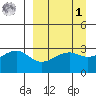 Boot Bay tide chart for Wednesday, April 1, 2026