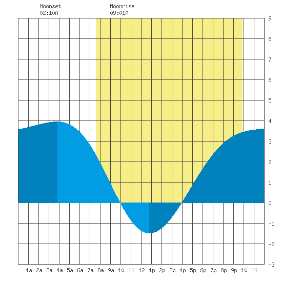 Boot Bay tide chart for Monday, April 20, 2026