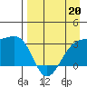Boot Bay tide chart for Monday, April 20, 2026