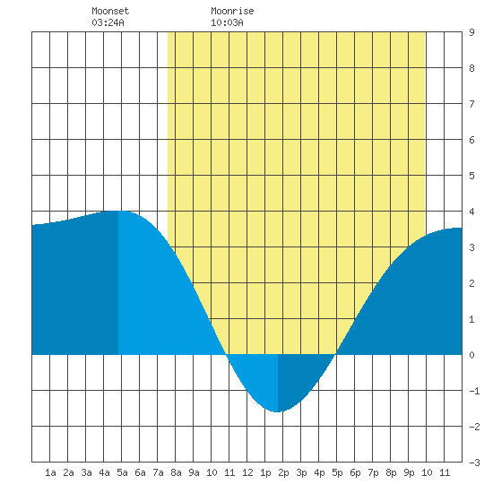 Boot Bay tide chart for Tuesday, April 21, 2026