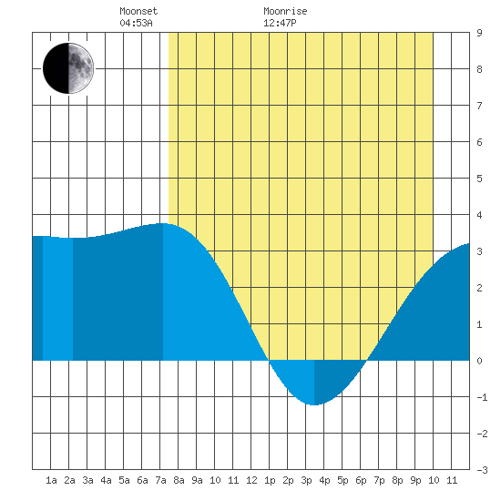 Boot Bay tide chart for Thursday, April 23, 2026