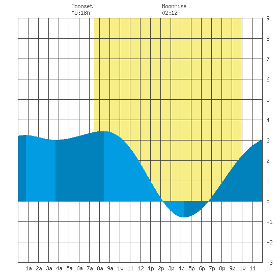 Boot Bay tide chart for Friday, April 24, 2026