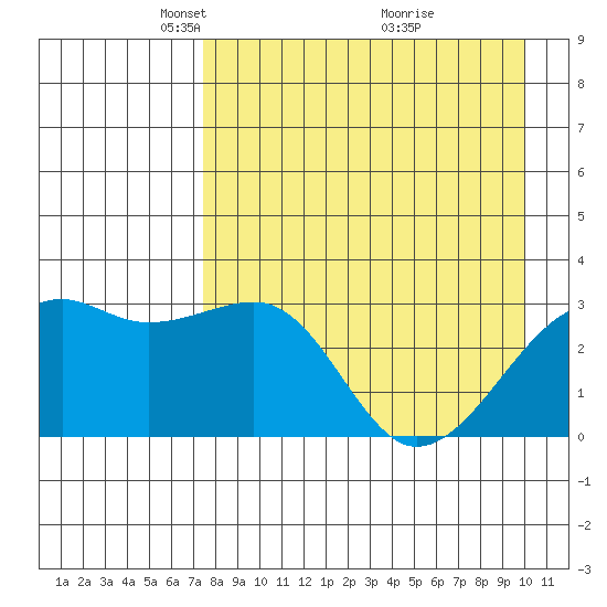 Boot Bay tide chart for Saturday, April 25, 2026