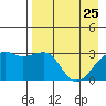 Boot Bay tide chart for Saturday, April 25, 2026