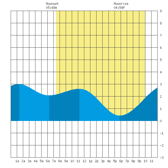Boot Bay tide chart for Sunday, April 26, 2026