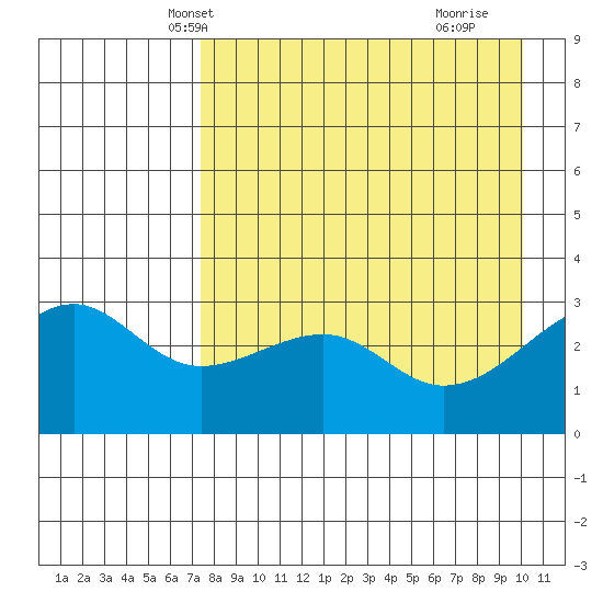 Boot Bay tide chart for Monday, April 27, 2026