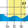 Boot Bay tide chart for Monday, April 27, 2026