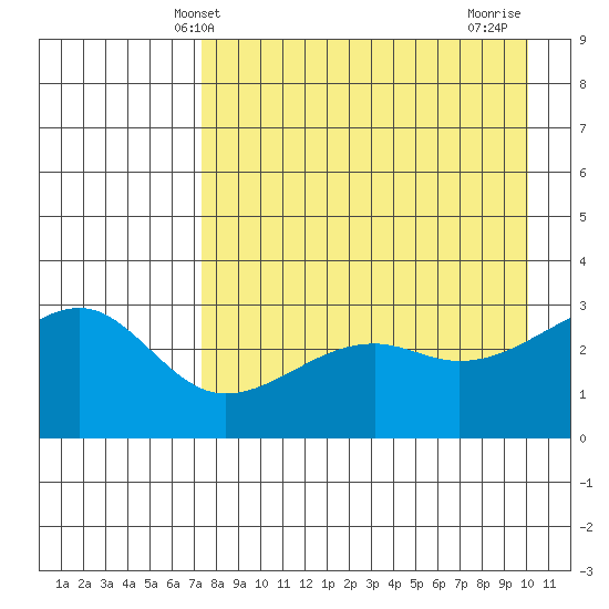 Boot Bay tide chart for Tuesday, April 28, 2026