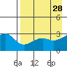 Boot Bay tide chart for Tuesday, April 28, 2026
