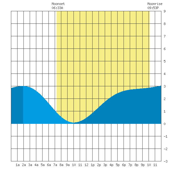 Boot Bay tide chart for Thursday, April 30, 2026
