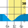 Boot Bay tide chart for Thursday, April 30, 2026