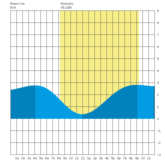 Boot Bay tide chart for Friday, April 3, 2026