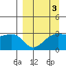 Boot Bay tide chart for Friday, April 3, 2026