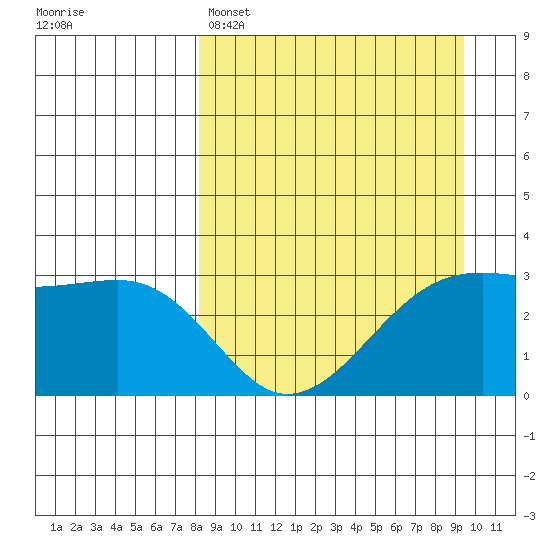 Boot Bay tide chart for Saturday, April 4, 2026