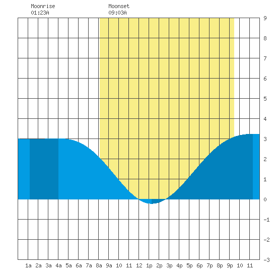 Boot Bay tide chart for Sunday, April 5, 2026