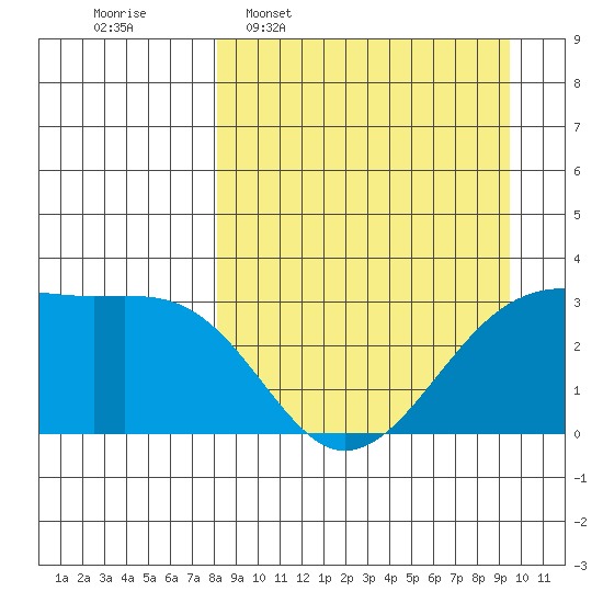 Boot Bay tide chart for Monday, April 6, 2026