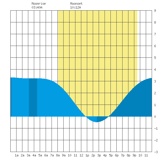 Boot Bay tide chart for Tuesday, April 7, 2026
