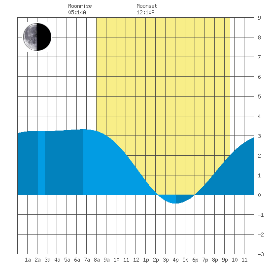 Boot Bay tide chart for Thursday, April 9, 2026