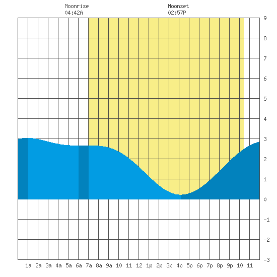 Boot Bay tide chart for Sunday, May 10, 2026