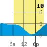 Boot Bay tide chart for Sunday, May 10, 2026