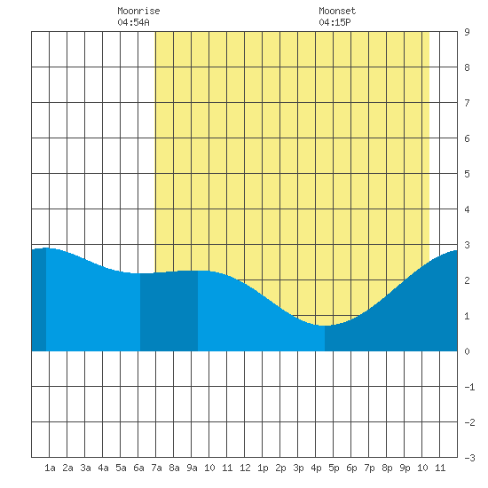 Boot Bay tide chart for Monday, May 11, 2026