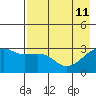 Boot Bay tide chart for Monday, May 11, 2026