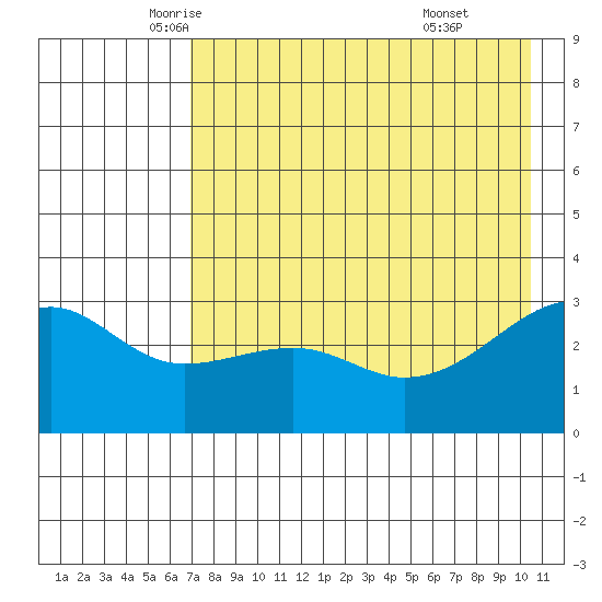 Boot Bay tide chart for Tuesday, May 12, 2026