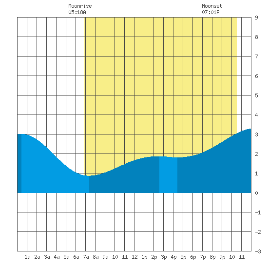 Boot Bay tide chart for Wednesday, May 13, 2026